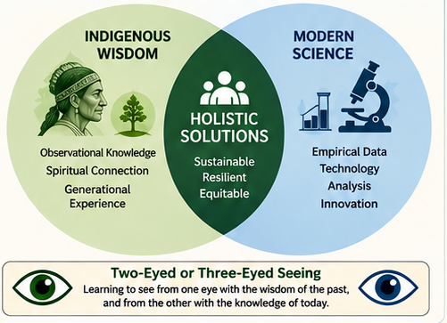 Venn diagram: Indigenous science and modern science